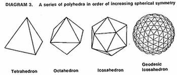 Polyhedra in order of increasing spherical symmetry